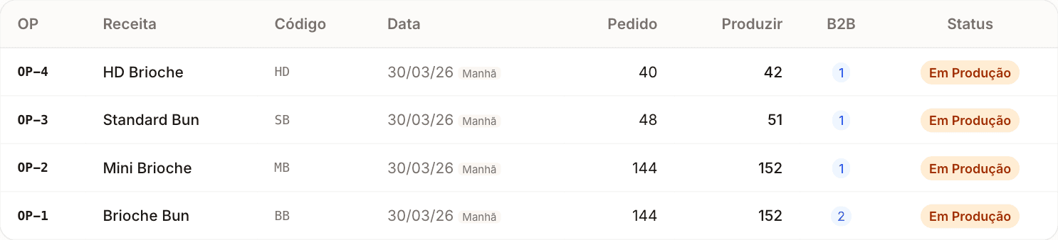 Ordens de produção com receita, quantidade pedida versus a produzir e vínculo com os pedidos